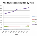 Beer Consumption around the world