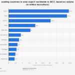 statistic_id240649_global-leading-countries-in-wine-export-2017-based-on-volume