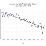 Decrasing of Arctic Ice Mass