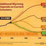 Prediction CO Levels in timescale