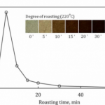 Akrilamide Roasting Time