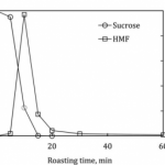 HMF Roasting Time