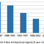 Antibiotic Patent numbers