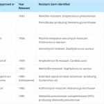 Antibiotic Resistance